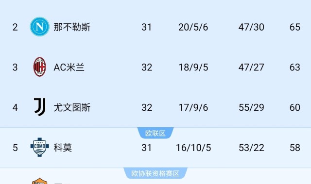 看好谁？意甲争四：米兰4轮3负形势不稳 尤文升第4 真蓝黑已掉队